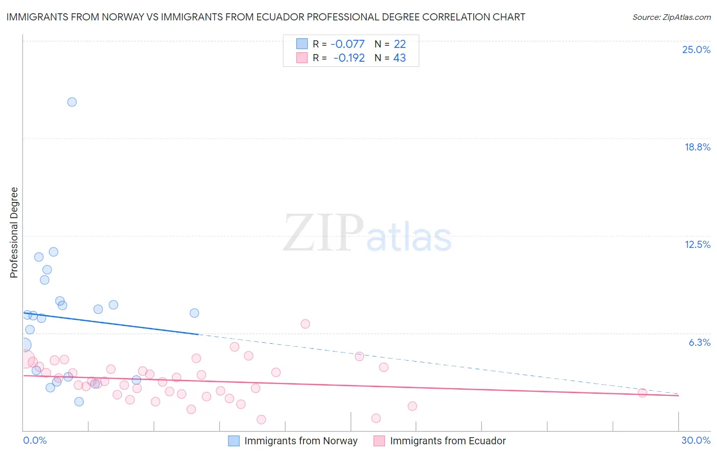 Immigrants from Norway vs Immigrants from Ecuador Professional Degree