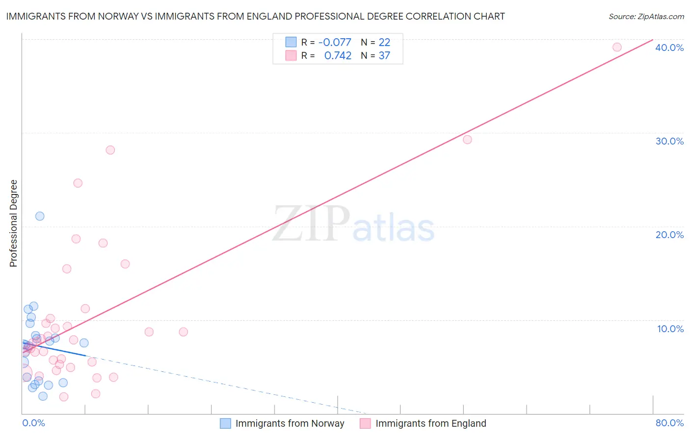 Immigrants from Norway vs Immigrants from England Professional Degree