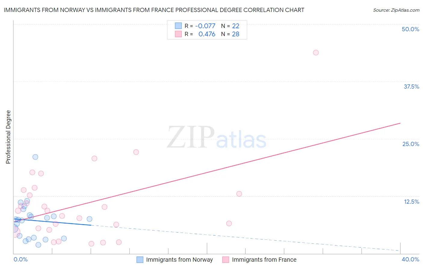Immigrants from Norway vs Immigrants from France Professional Degree