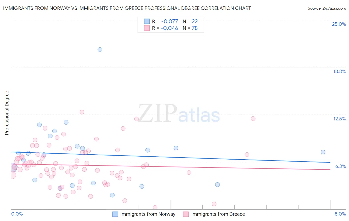 Immigrants from Norway vs Immigrants from Greece Professional Degree