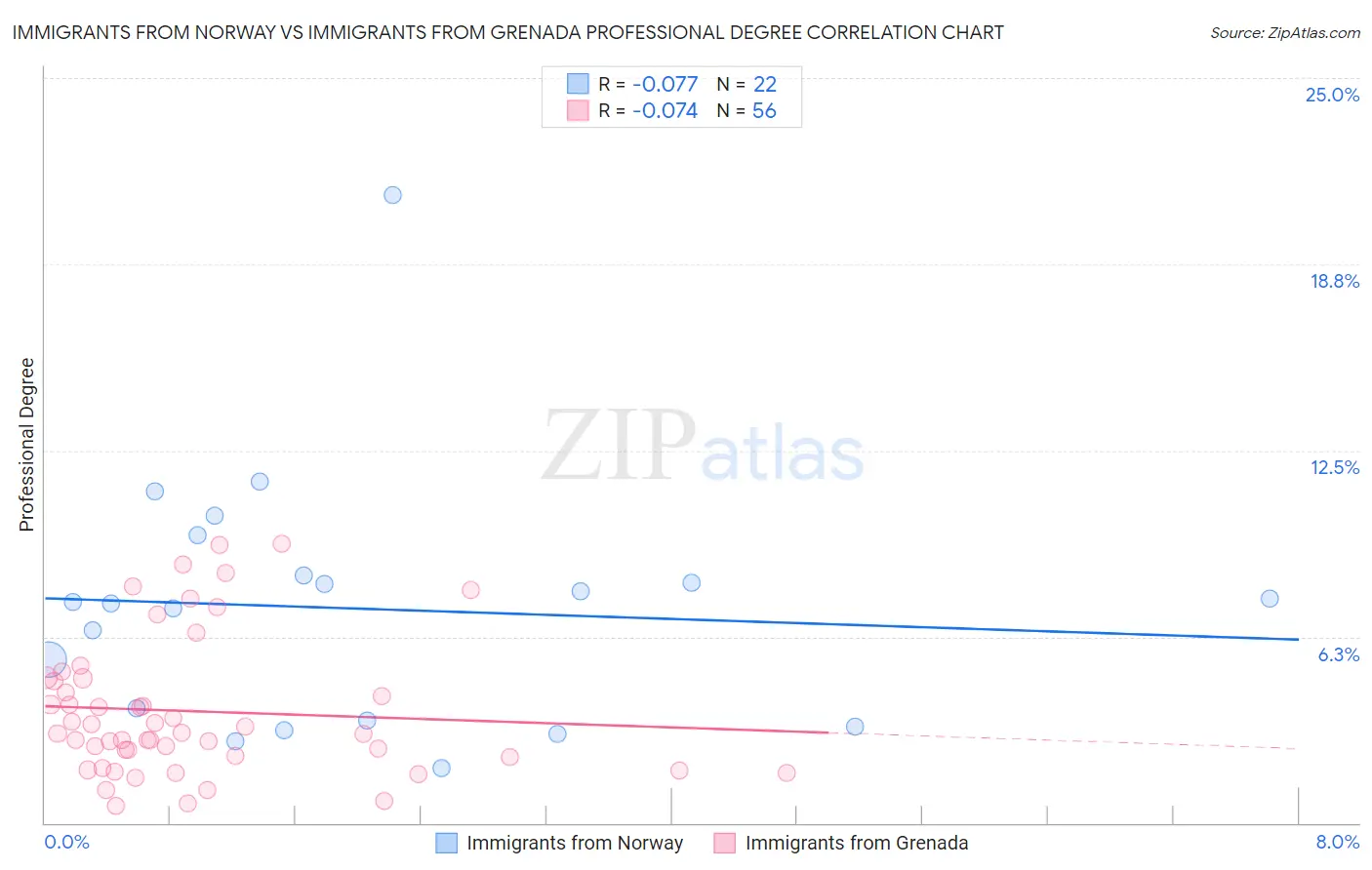 Immigrants from Norway vs Immigrants from Grenada Professional Degree