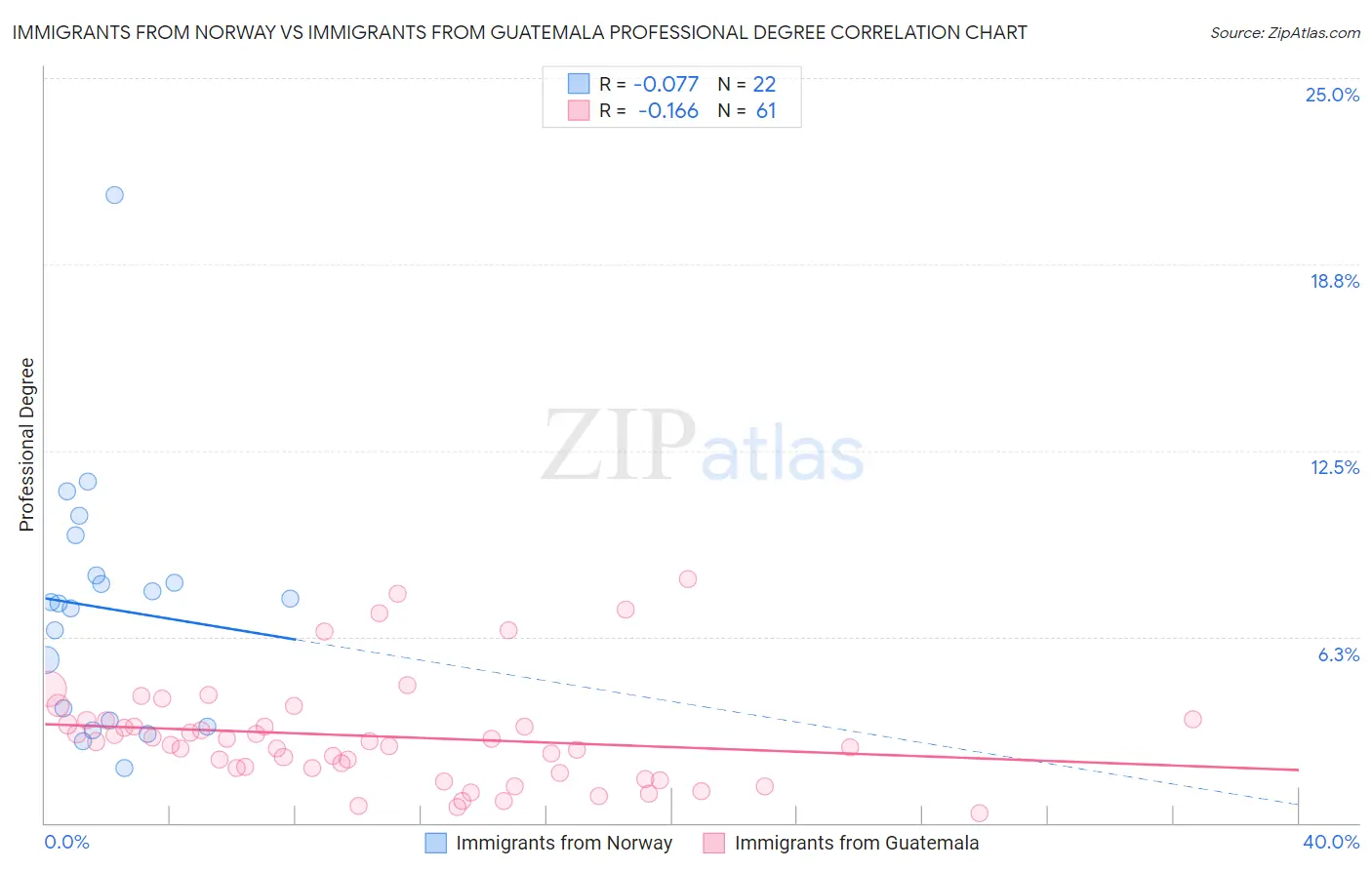 Immigrants from Norway vs Immigrants from Guatemala Professional Degree