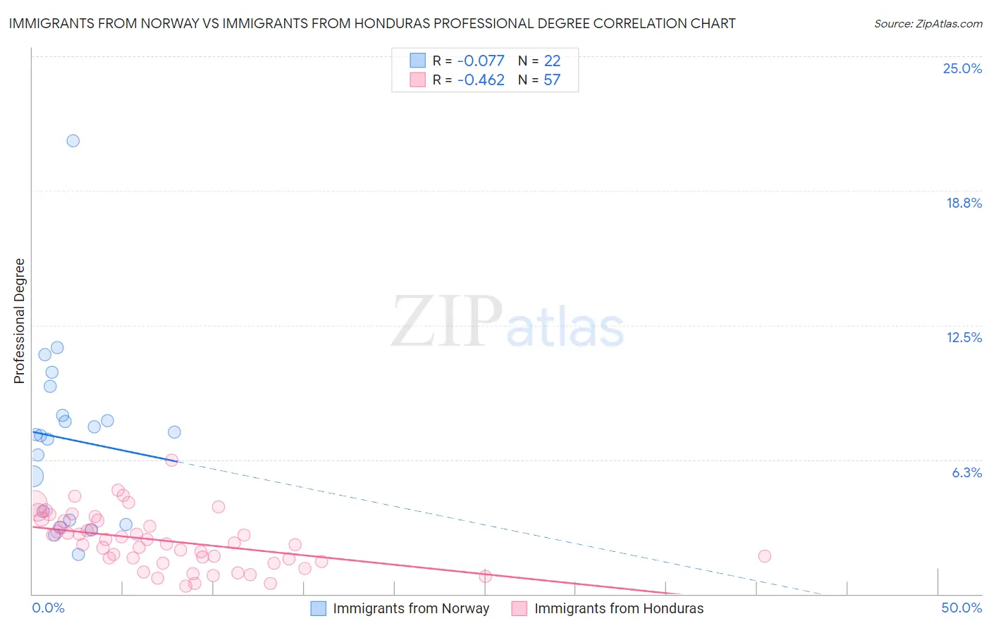 Immigrants from Norway vs Immigrants from Honduras Professional Degree