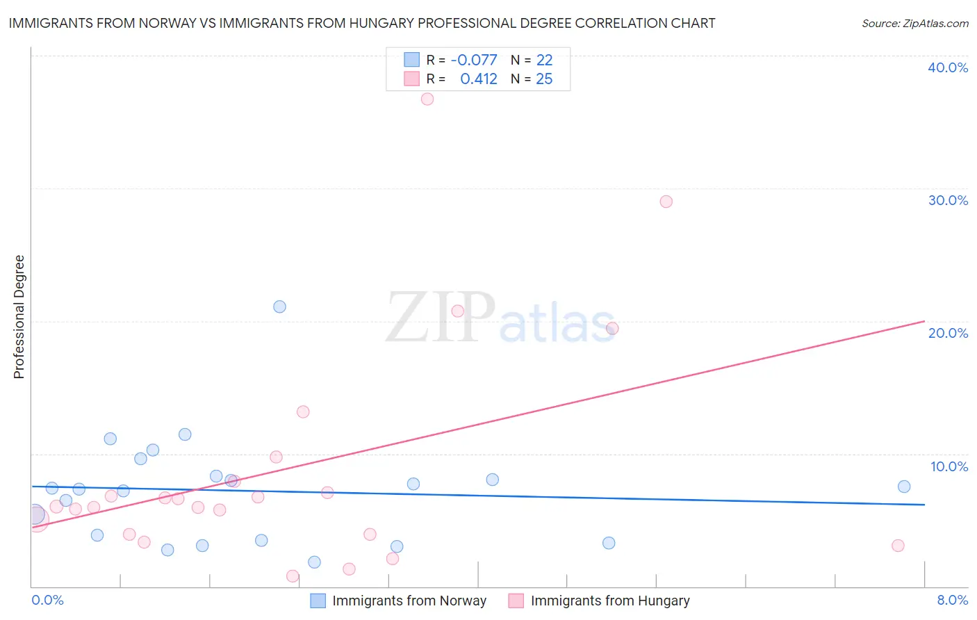 Immigrants from Norway vs Immigrants from Hungary Professional Degree