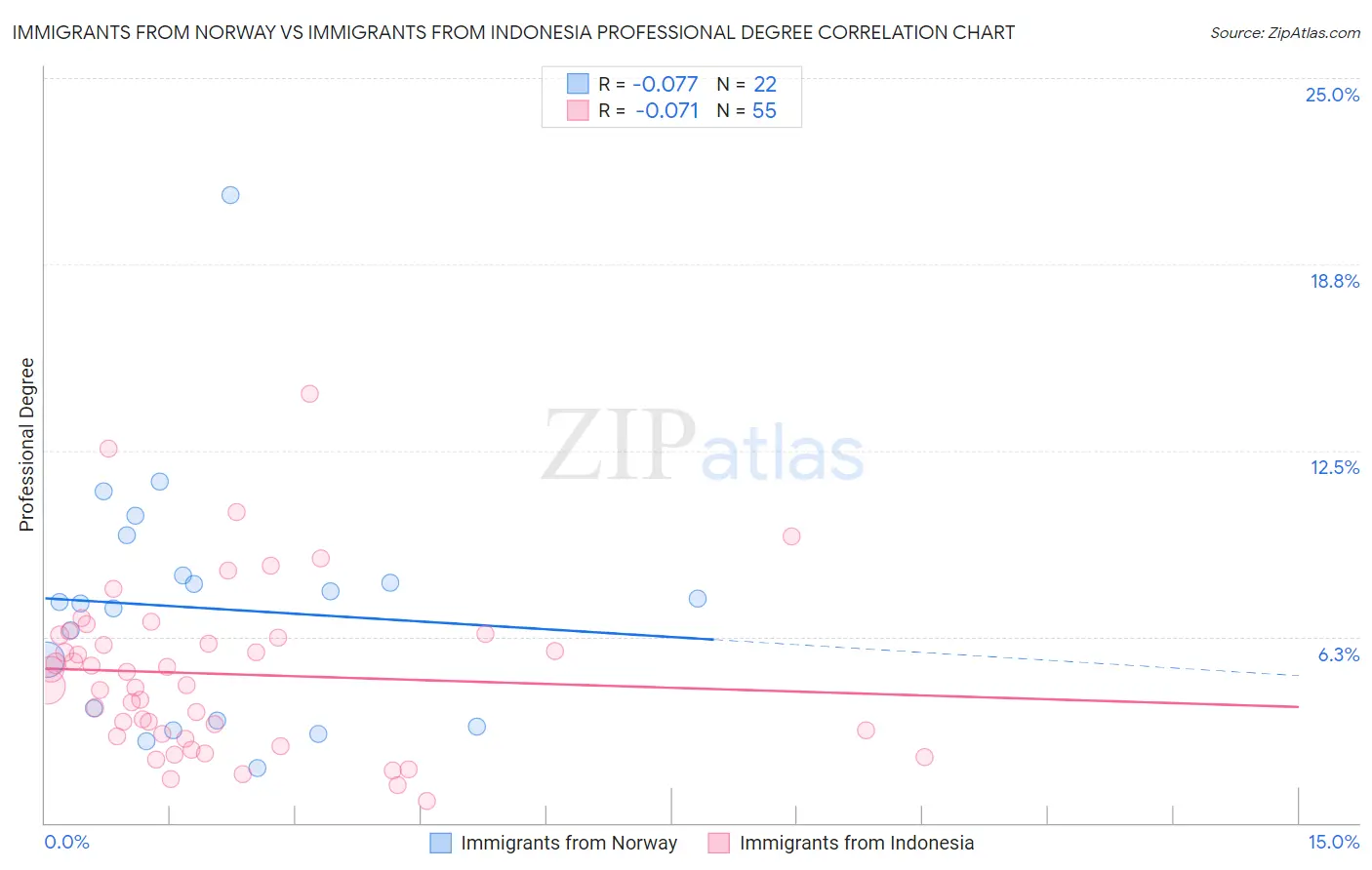 Immigrants from Norway vs Immigrants from Indonesia Professional Degree