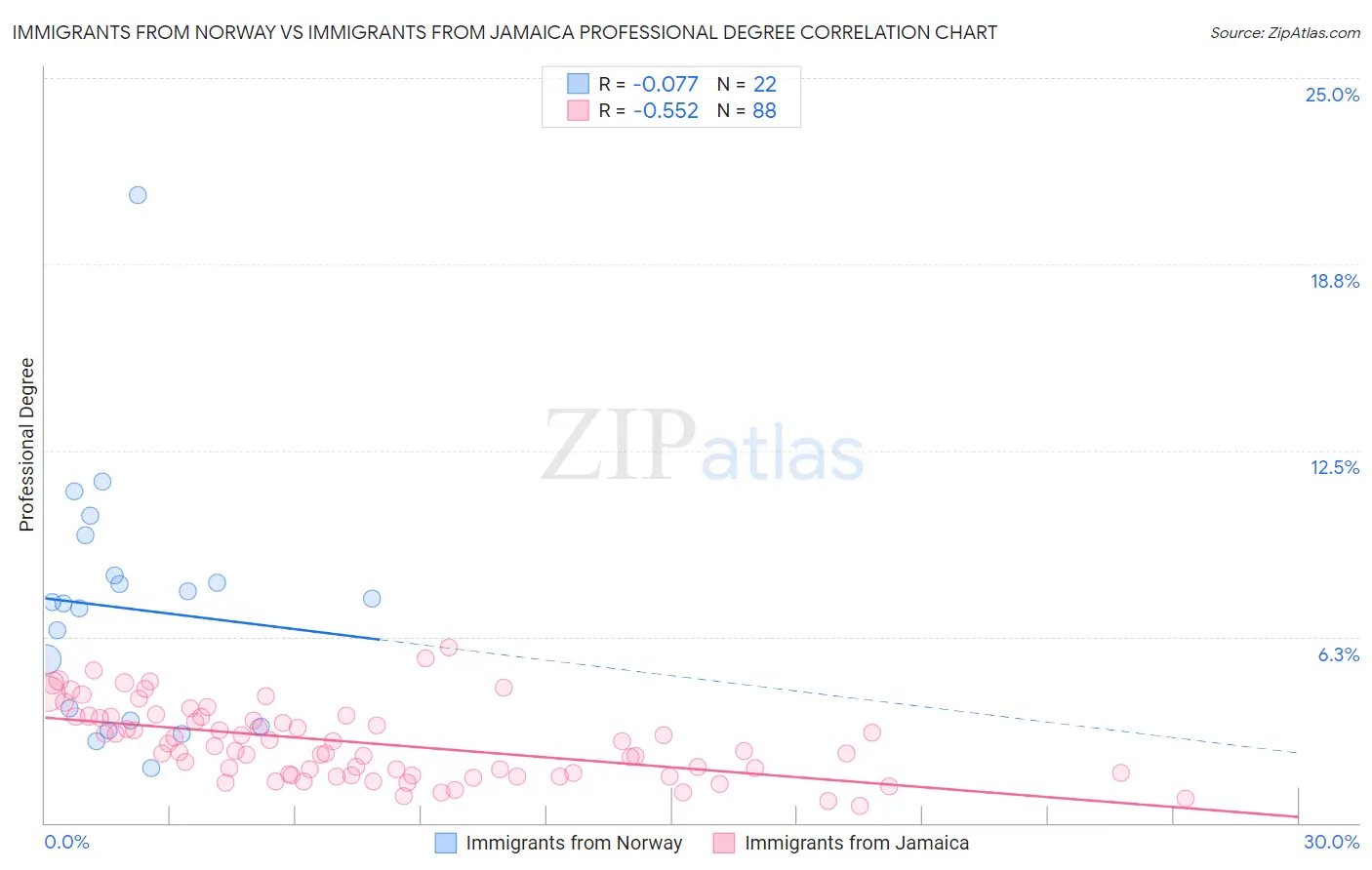 Immigrants from Norway vs Immigrants from Jamaica Professional Degree