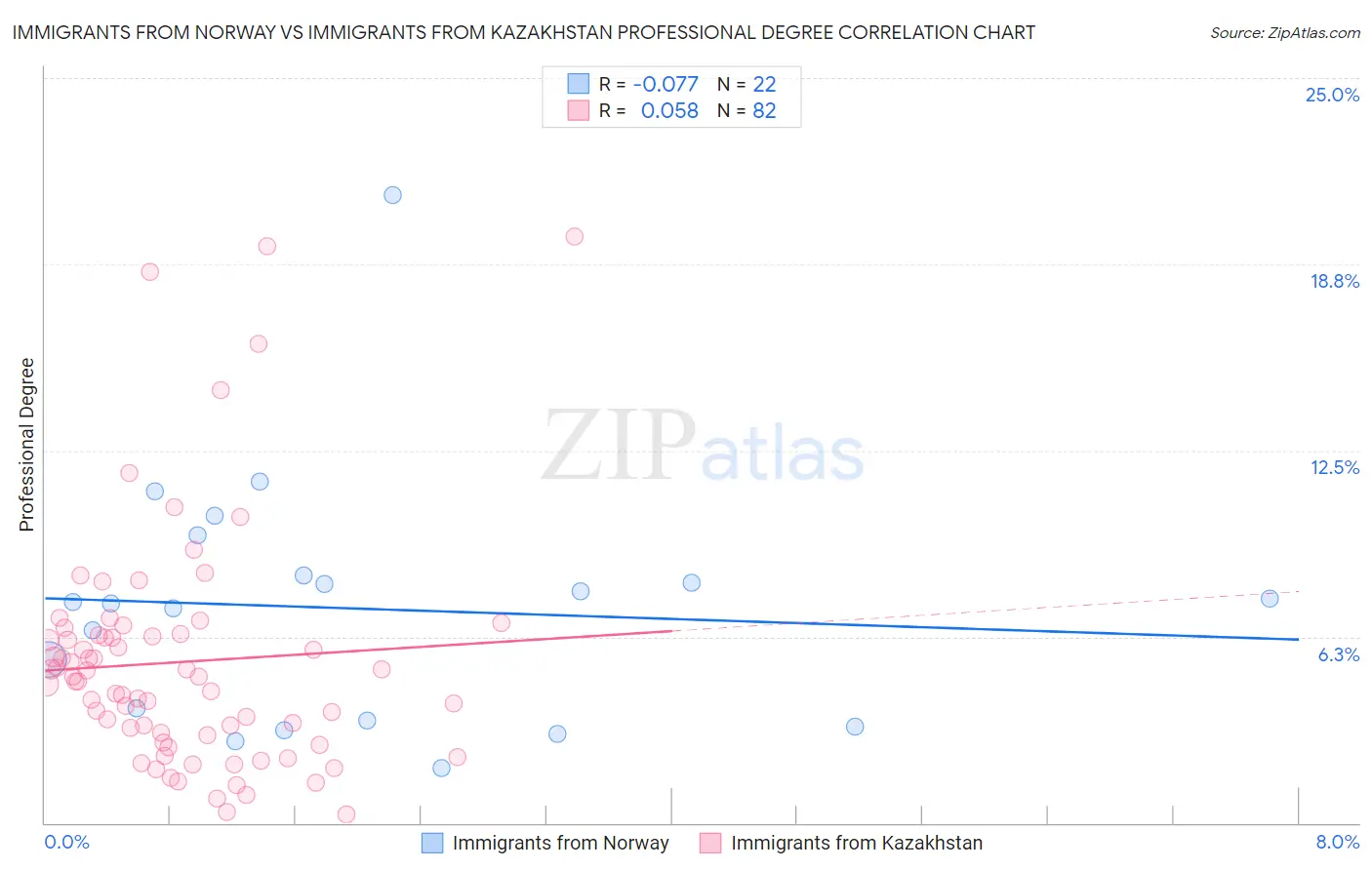 Immigrants from Norway vs Immigrants from Kazakhstan Professional Degree