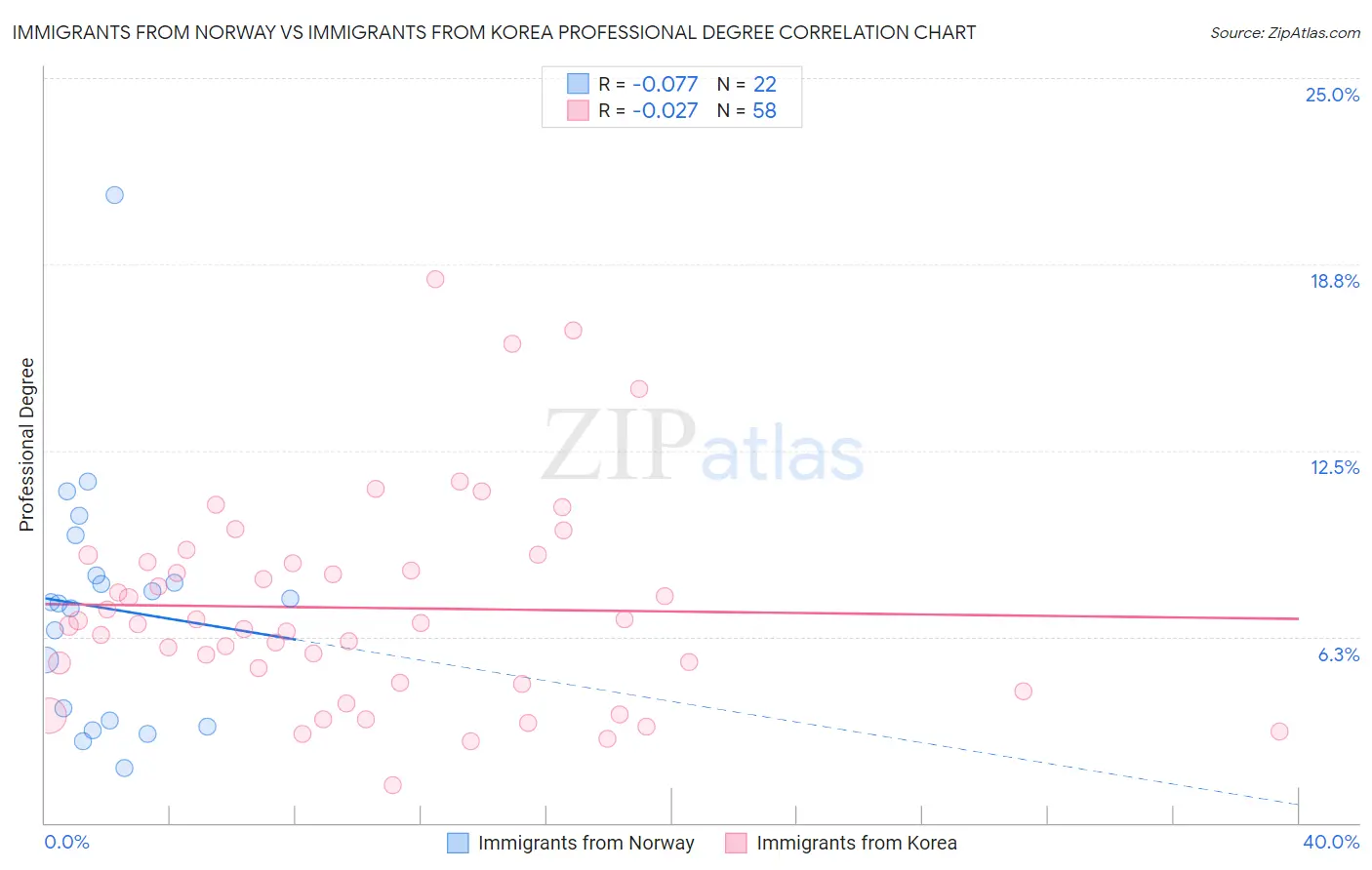 Immigrants from Norway vs Immigrants from Korea Professional Degree