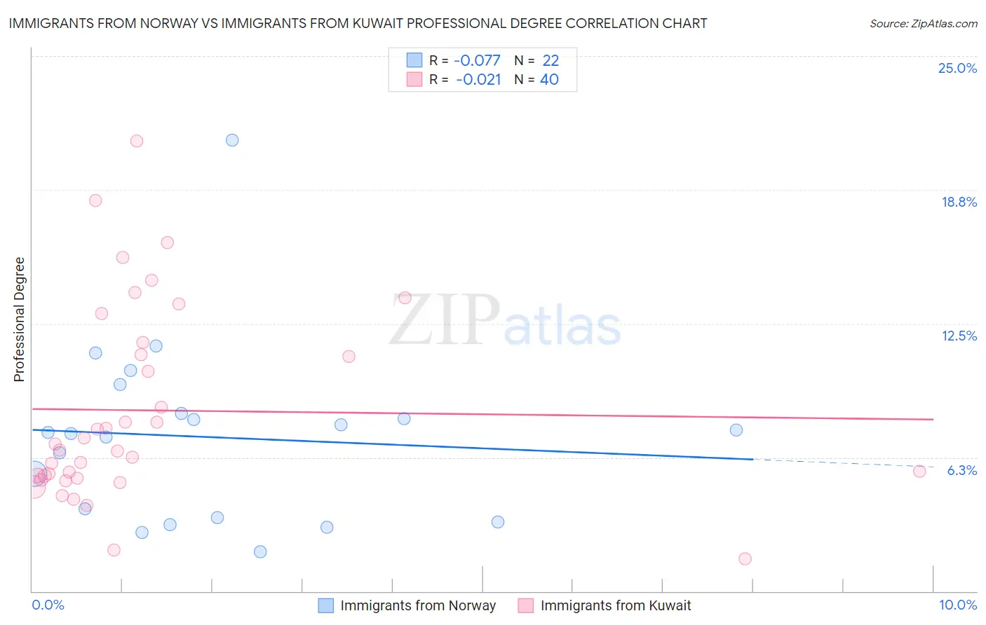 Immigrants from Norway vs Immigrants from Kuwait Professional Degree