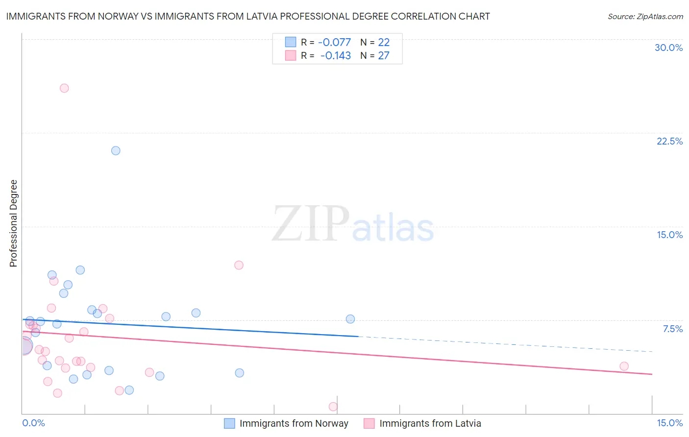 Immigrants from Norway vs Immigrants from Latvia Professional Degree