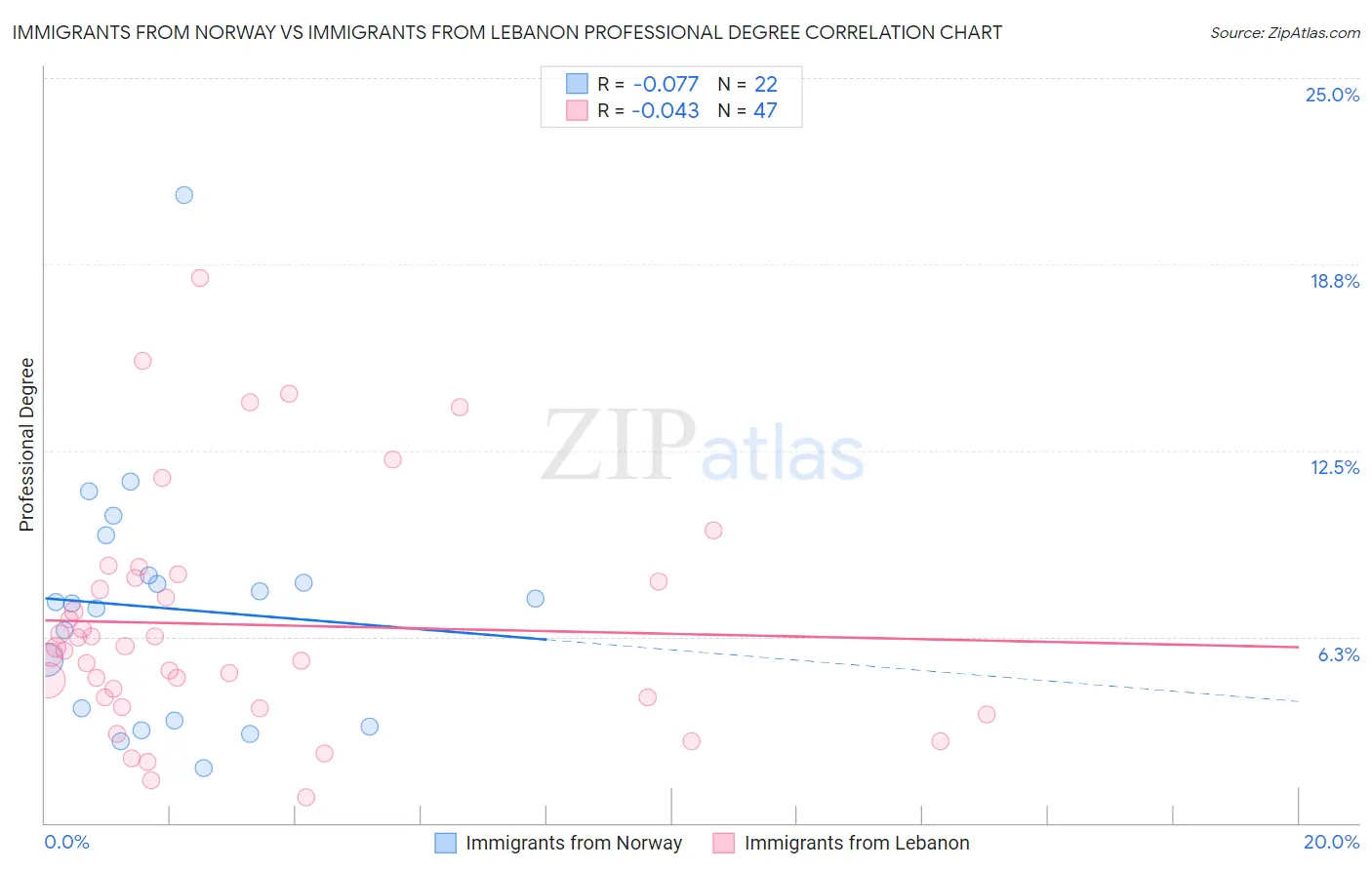 Immigrants from Norway vs Immigrants from Lebanon Professional Degree