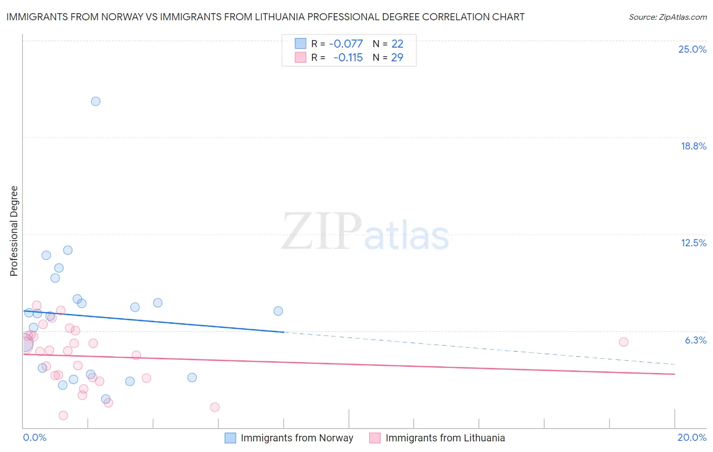 Immigrants from Norway vs Immigrants from Lithuania Professional Degree