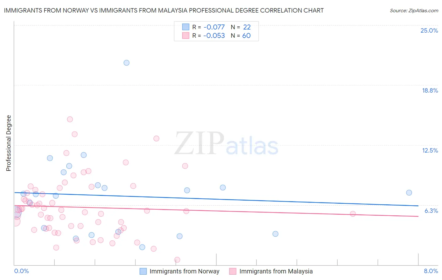 Immigrants from Norway vs Immigrants from Malaysia Professional Degree