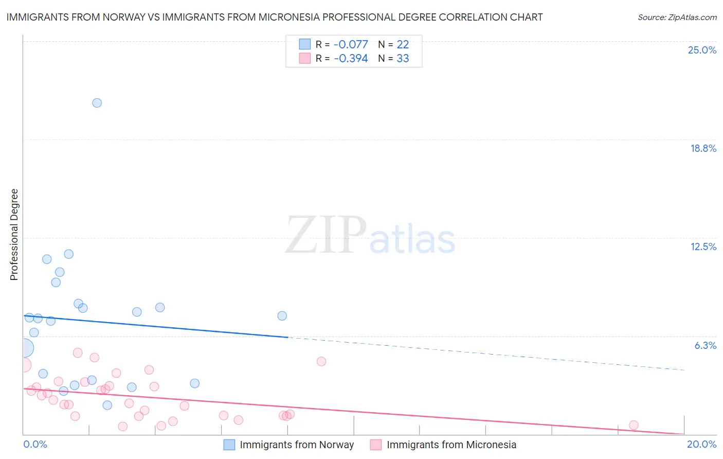 Immigrants from Norway vs Immigrants from Micronesia Professional Degree