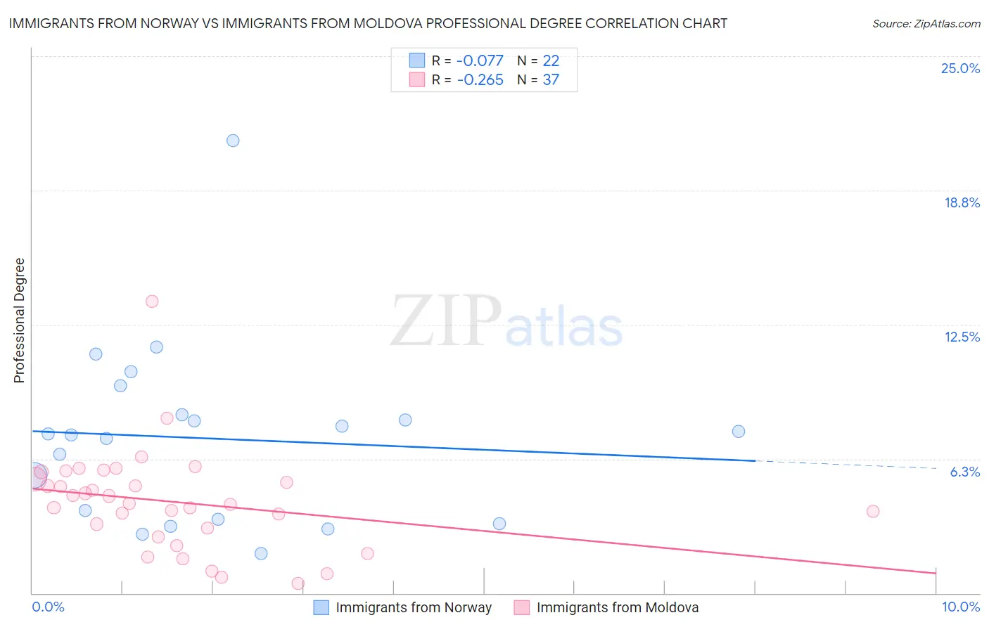 Immigrants from Norway vs Immigrants from Moldova Professional Degree