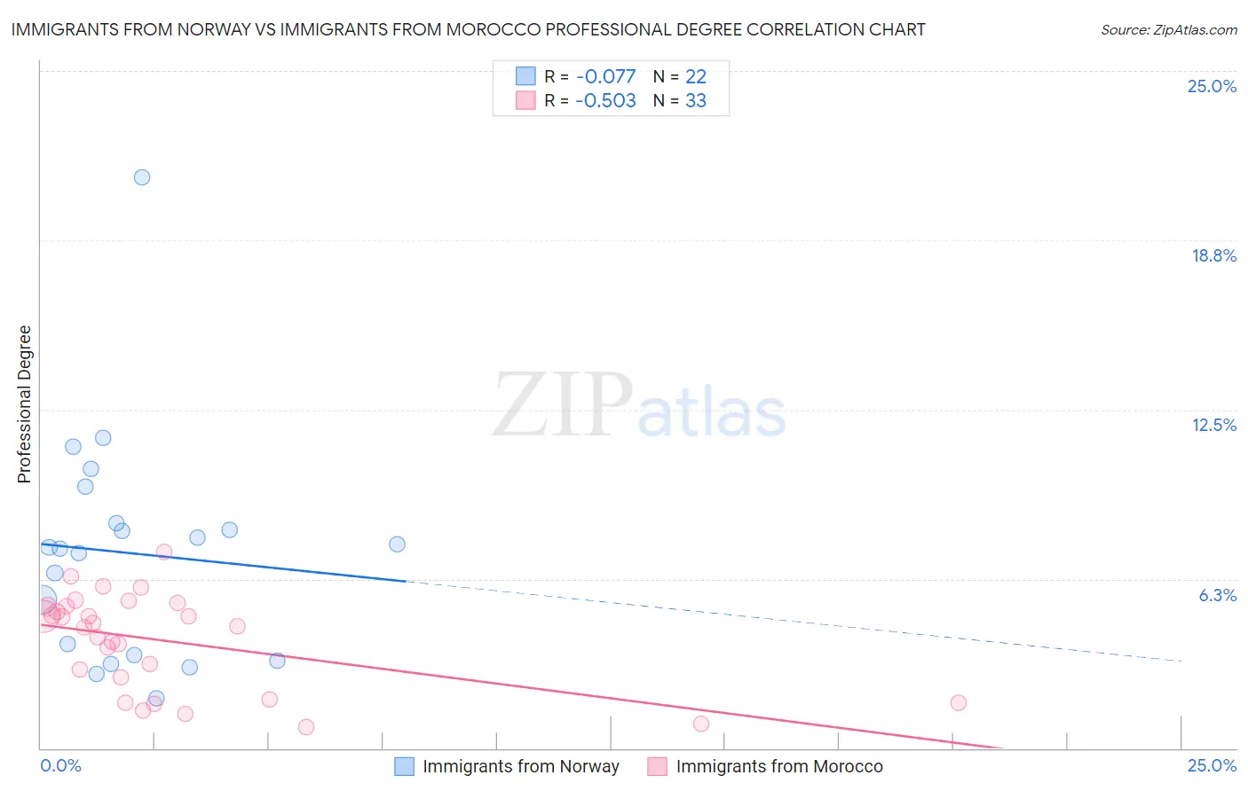 Immigrants from Norway vs Immigrants from Morocco Professional Degree