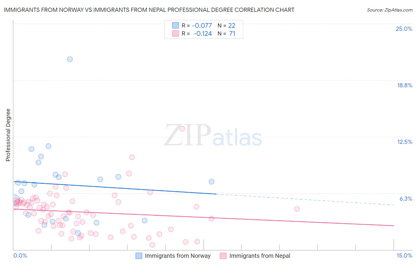 Immigrants from Norway vs Immigrants from Nepal Professional Degree