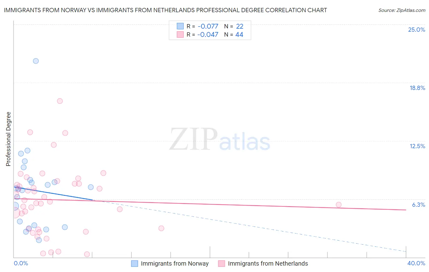 Immigrants from Norway vs Immigrants from Netherlands Professional Degree