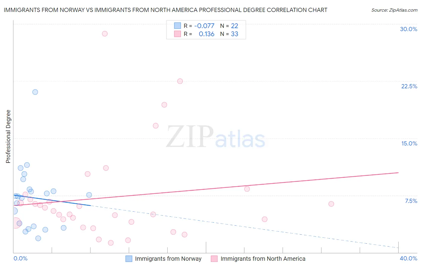 Immigrants from Norway vs Immigrants from North America Professional Degree