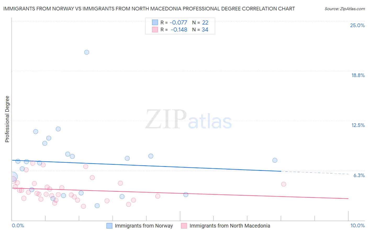 Immigrants from Norway vs Immigrants from North Macedonia Professional Degree