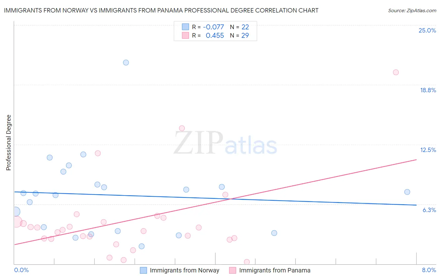 Immigrants from Norway vs Immigrants from Panama Professional Degree