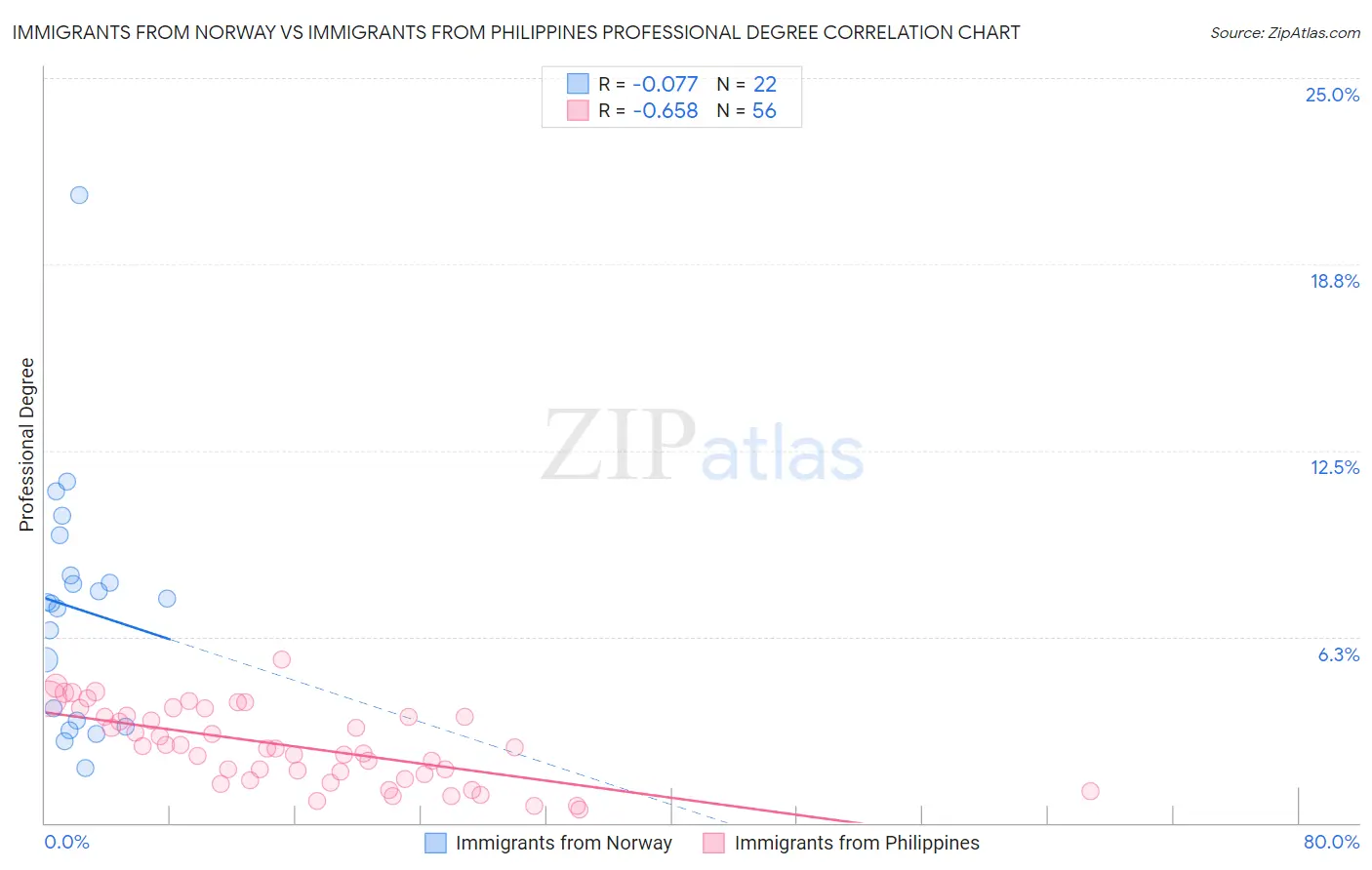 Immigrants from Norway vs Immigrants from Philippines Professional Degree