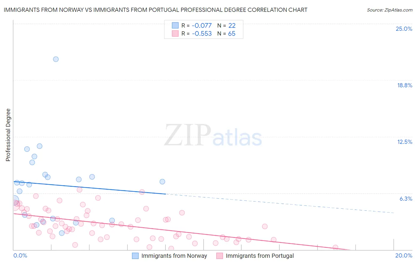 Immigrants from Norway vs Immigrants from Portugal Professional Degree