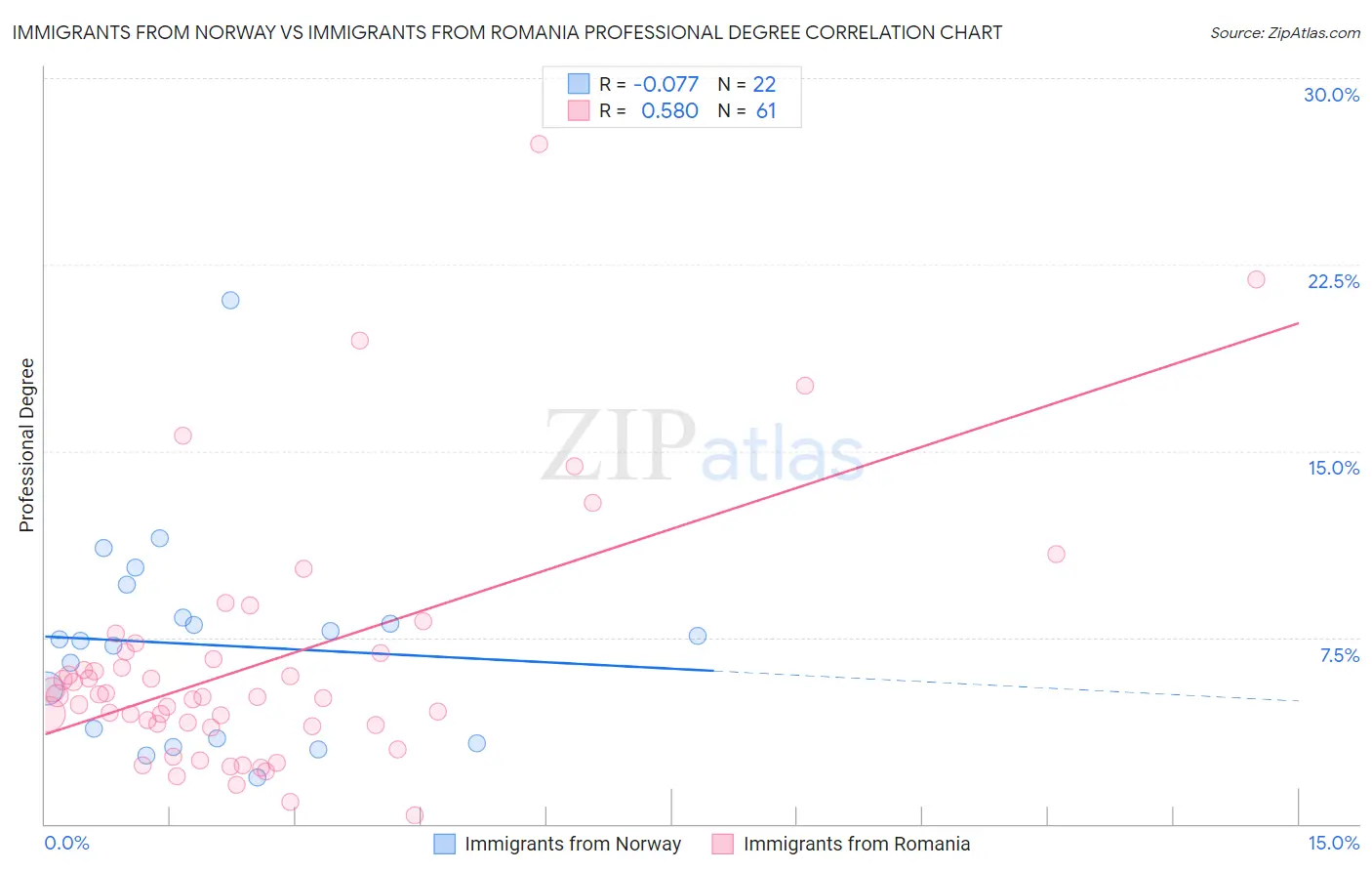 Immigrants from Norway vs Immigrants from Romania Professional Degree