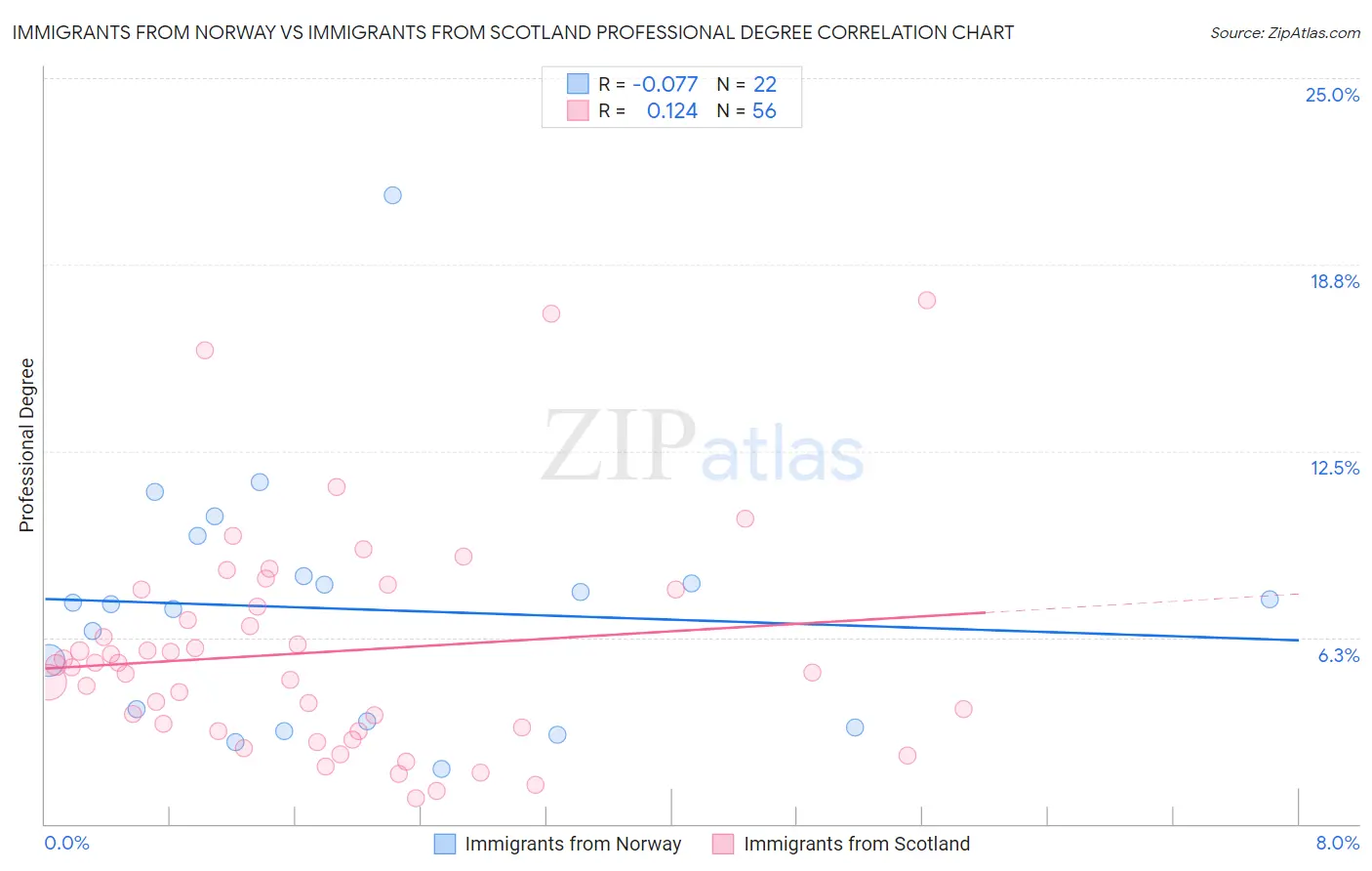 Immigrants from Norway vs Immigrants from Scotland Professional Degree