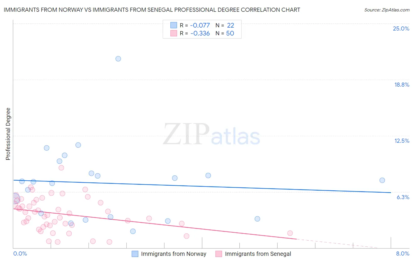 Immigrants from Norway vs Immigrants from Senegal Professional Degree