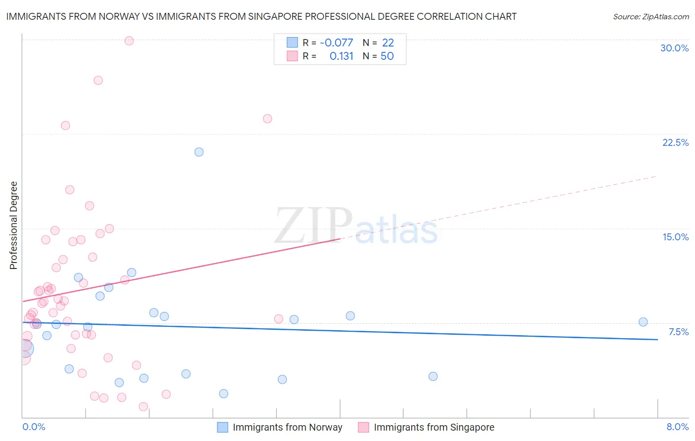 Immigrants from Norway vs Immigrants from Singapore Professional Degree
