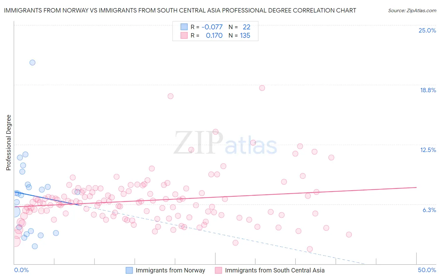 Immigrants from Norway vs Immigrants from South Central Asia Professional Degree