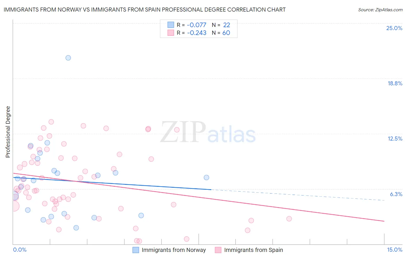 Immigrants from Norway vs Immigrants from Spain Professional Degree