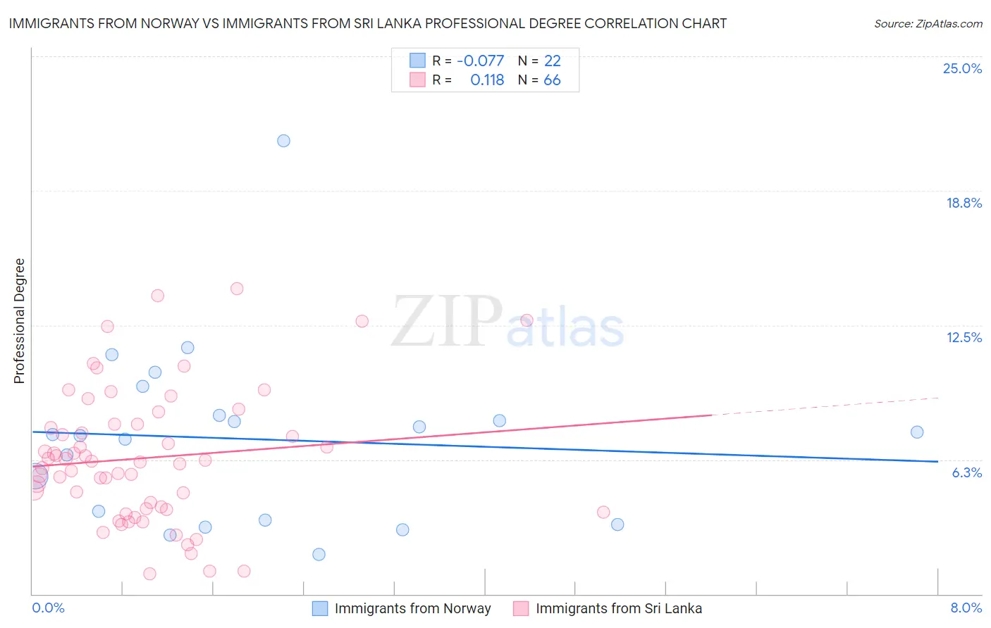 Immigrants from Norway vs Immigrants from Sri Lanka Professional Degree