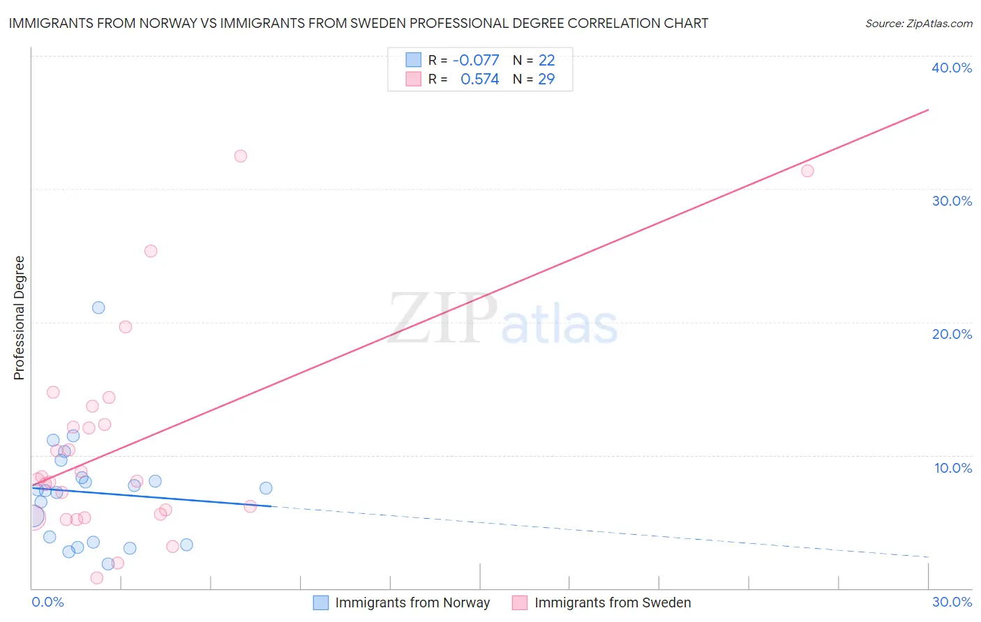 Immigrants from Norway vs Immigrants from Sweden Professional Degree