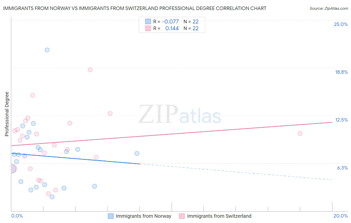 Immigrants from Norway vs Immigrants from Switzerland Professional Degree