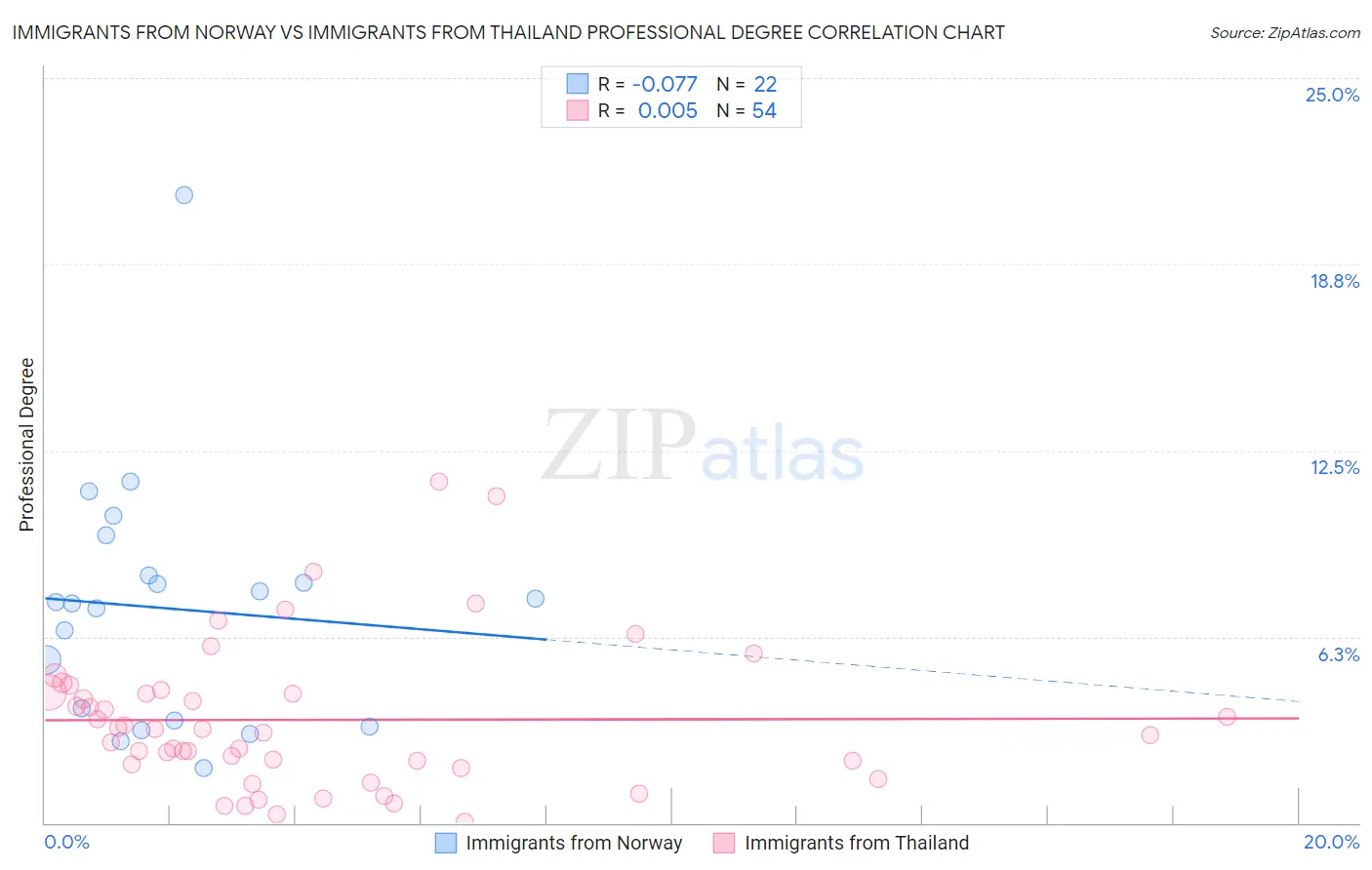 Immigrants from Norway vs Immigrants from Thailand Professional Degree