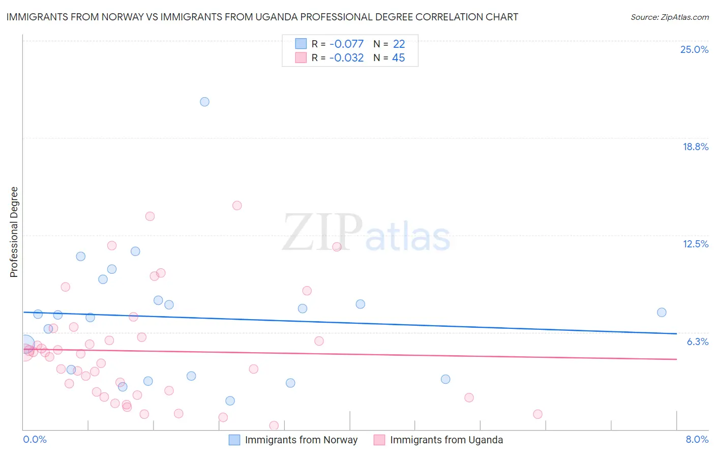 Immigrants from Norway vs Immigrants from Uganda Professional Degree