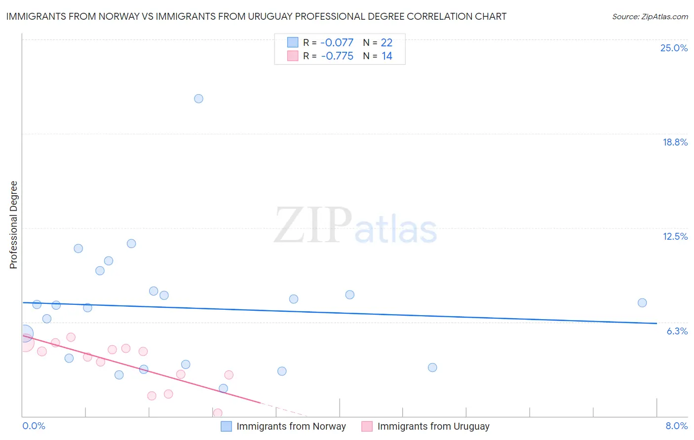 Immigrants from Norway vs Immigrants from Uruguay Professional Degree