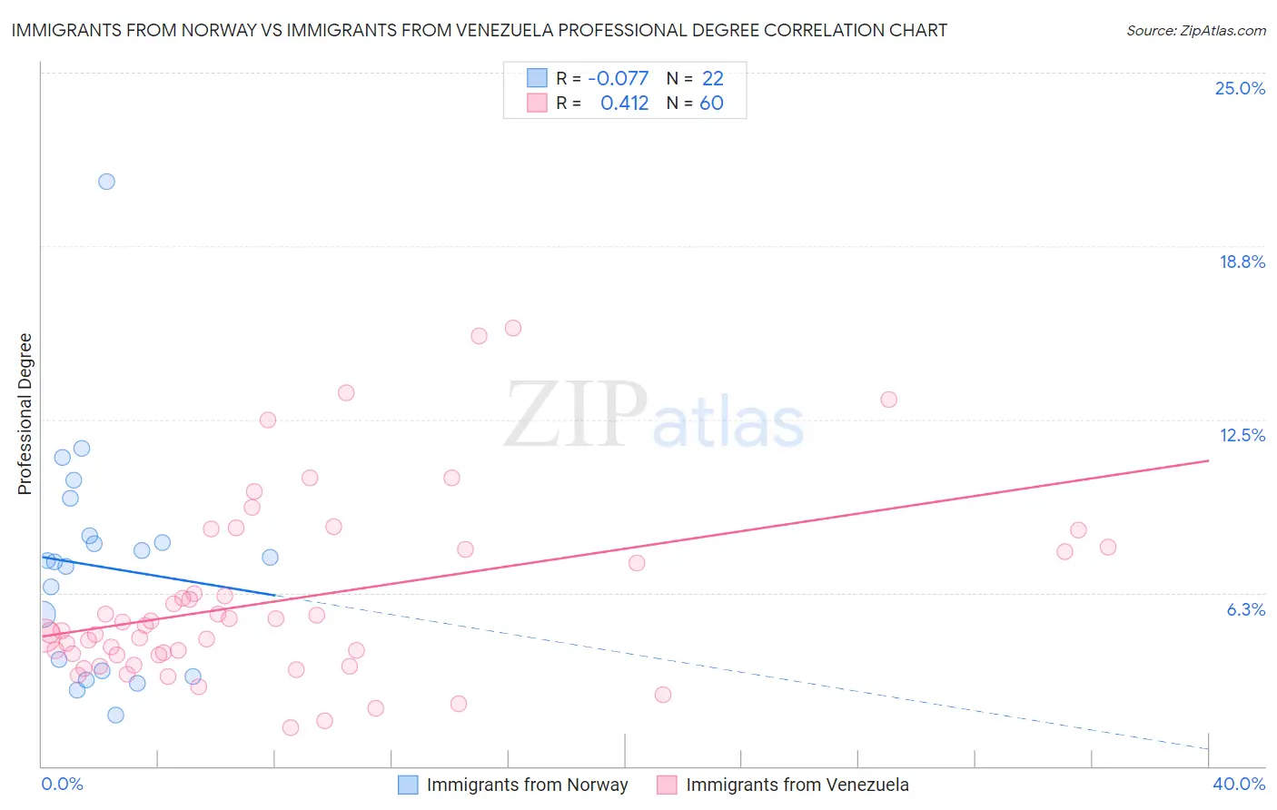 Immigrants from Norway vs Immigrants from Venezuela Professional Degree