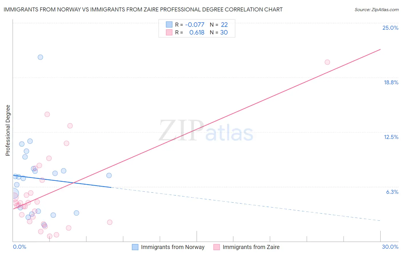 Immigrants from Norway vs Immigrants from Zaire Professional Degree
