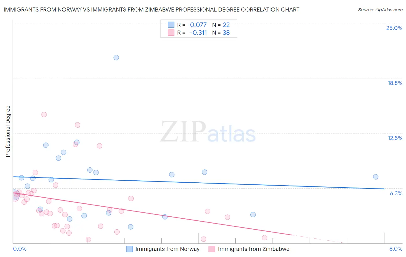 Immigrants from Norway vs Immigrants from Zimbabwe Professional Degree