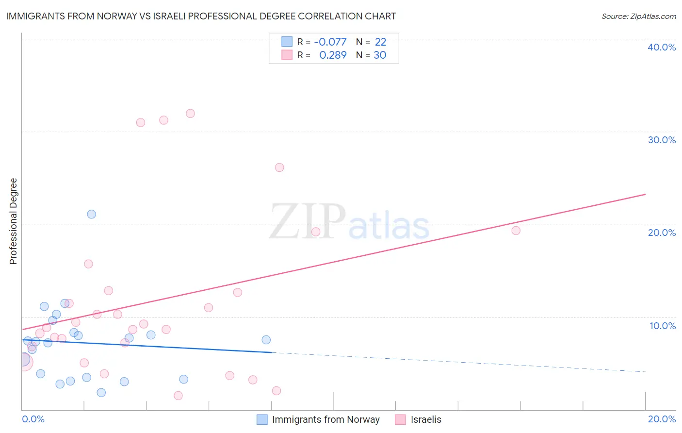 Immigrants from Norway vs Israeli Professional Degree