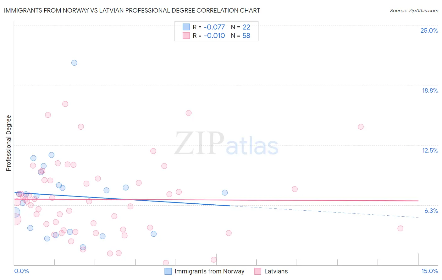 Immigrants from Norway vs Latvian Professional Degree