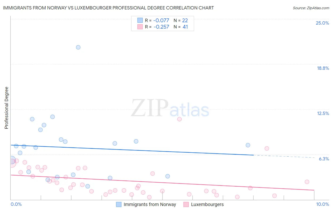 Immigrants from Norway vs Luxembourger Professional Degree