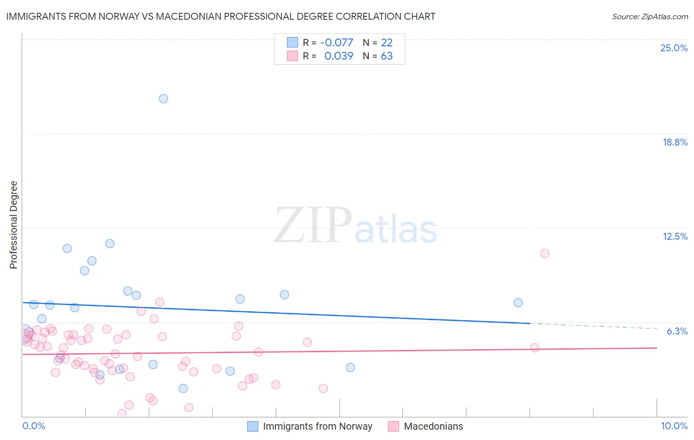 Immigrants from Norway vs Macedonian Professional Degree