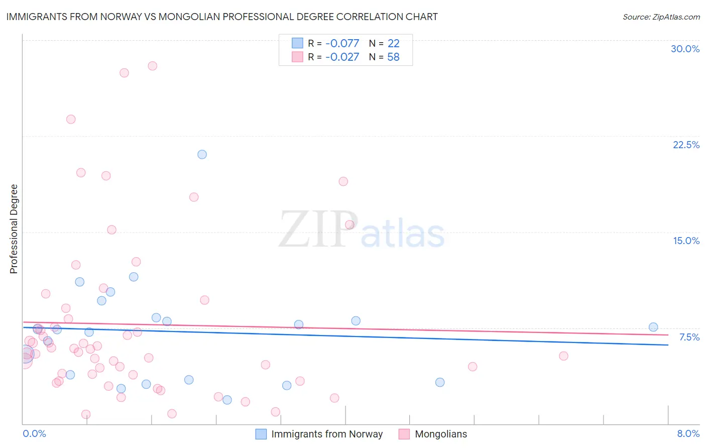Immigrants from Norway vs Mongolian Professional Degree