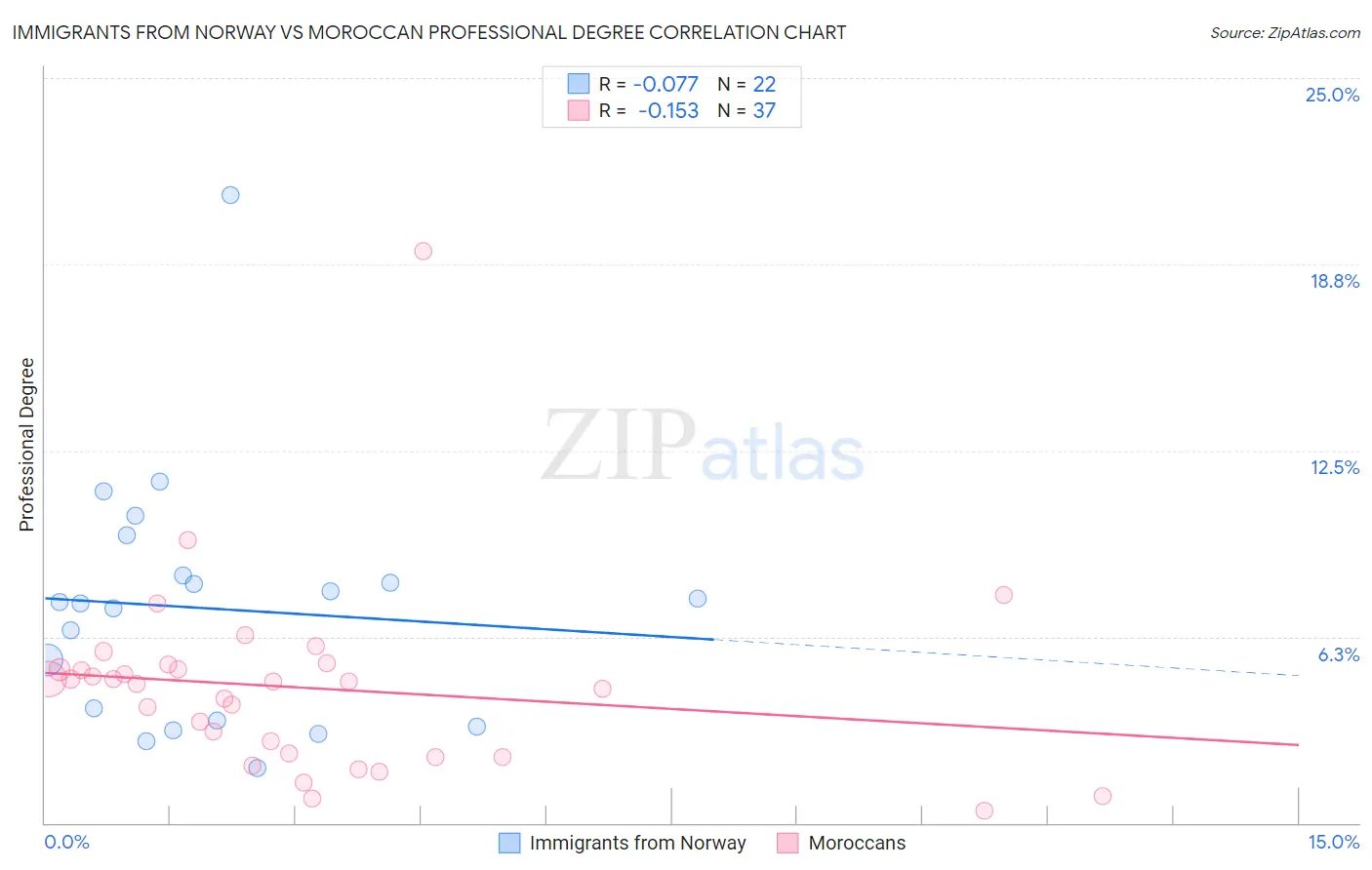 Immigrants from Norway vs Moroccan Professional Degree