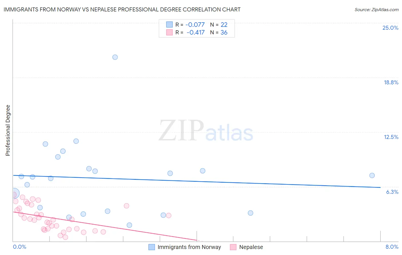 Immigrants from Norway vs Nepalese Professional Degree