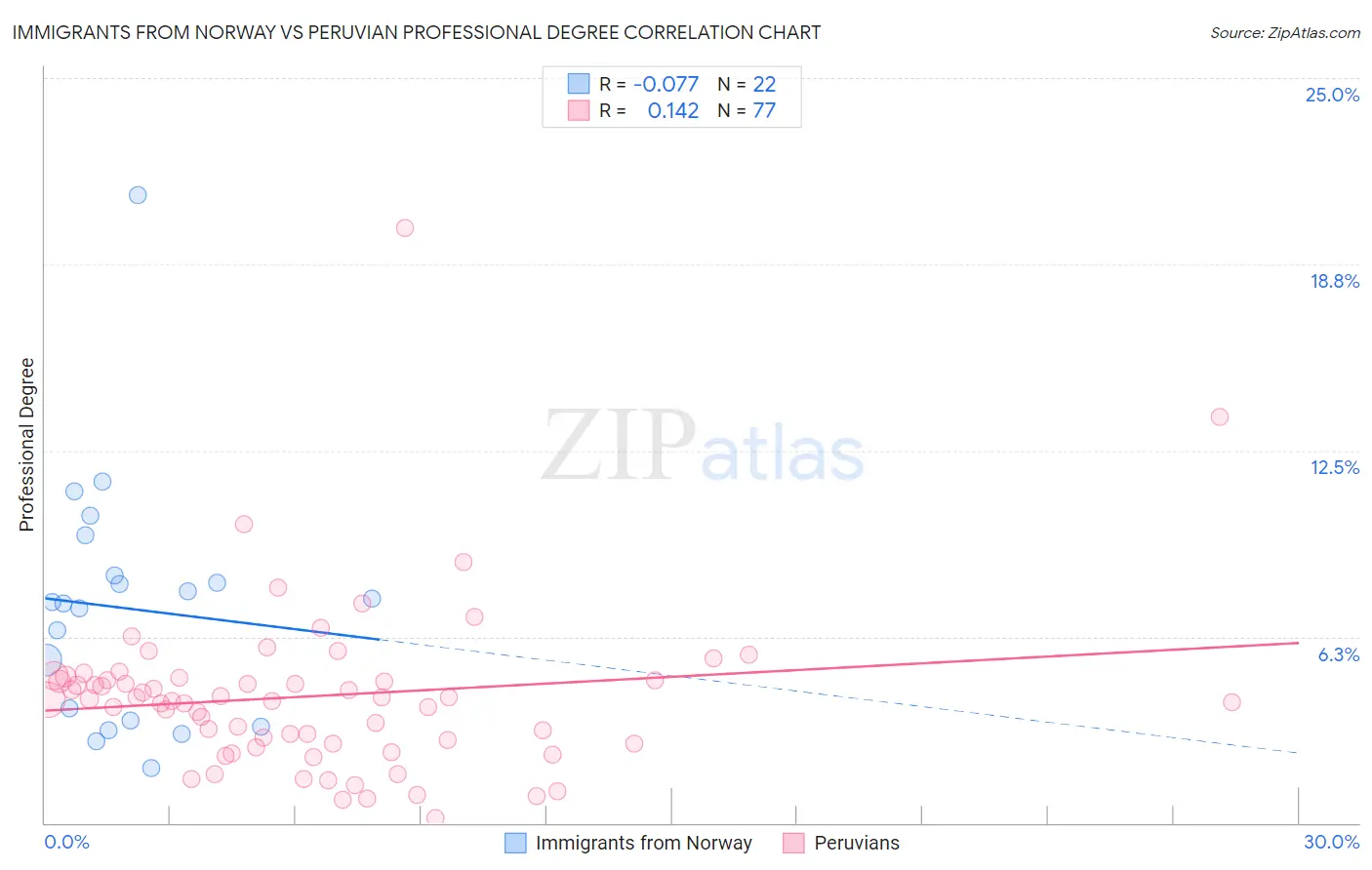 Immigrants from Norway vs Peruvian Professional Degree